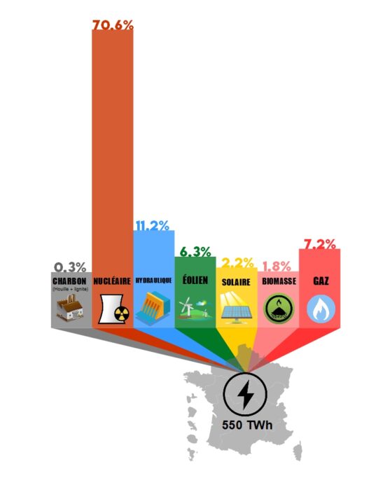 Illustration de la répartition des sources de production d'électricité en France. 0.3% avec du charbon, 70,6% avec le nucléaire, 11,2% avec l’hydraulique, 6,3% avec l'éolien, 2,2% avec le solaire, 1,8% avec la biomasse, 7.2% avec le gaz naturel.