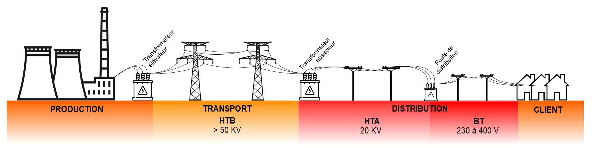 Comment L électricité Est Elle Acheminée Jusqu à La Maison Schéma Le parcours de l'électricité – SDEV